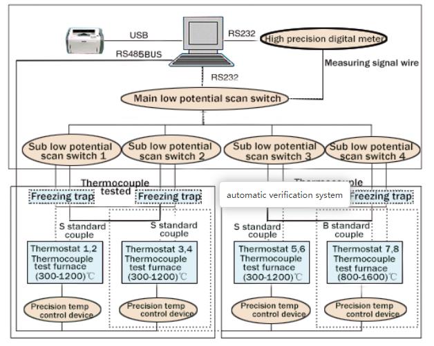 Thermocouple calibration furnace calibration process