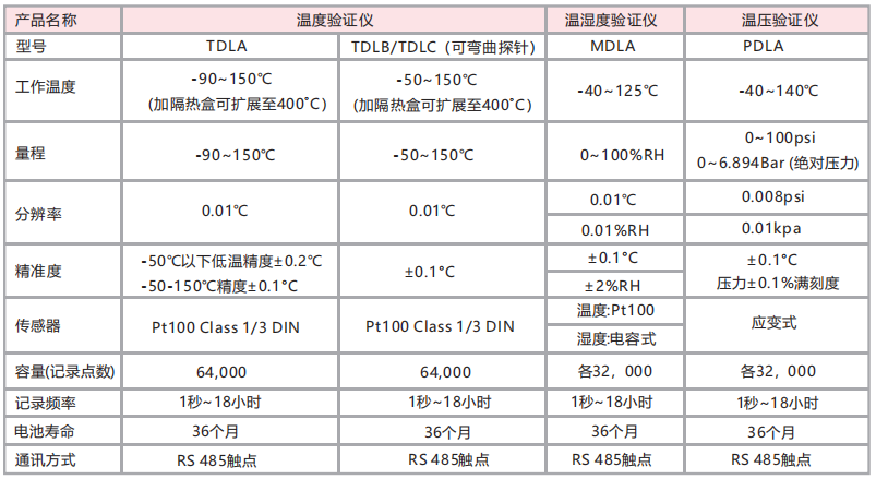 DTPro型 无线温度/湿度/压力验证系统